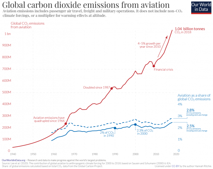 Global-CO2-emissions-from-aviation-693x550.png